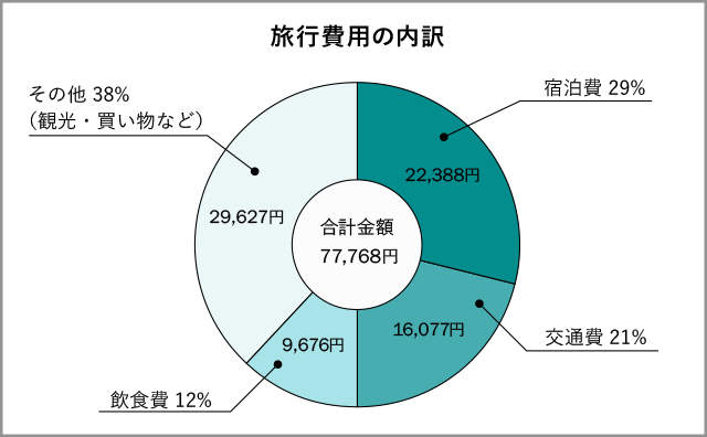 旅行費用の内訳