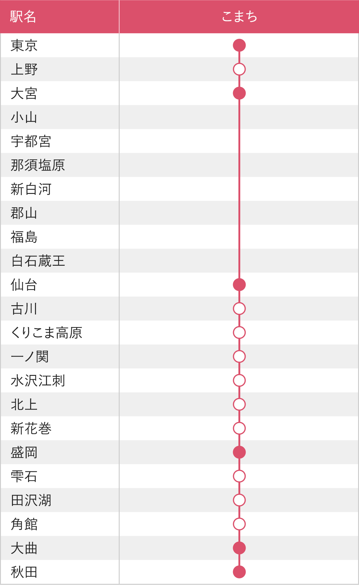 秋田新幹線の停車駅