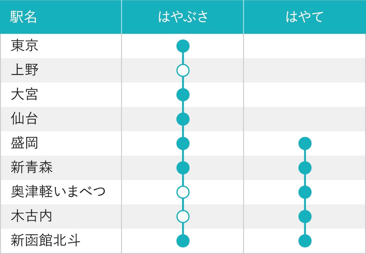 北海道新幹線の停車駅