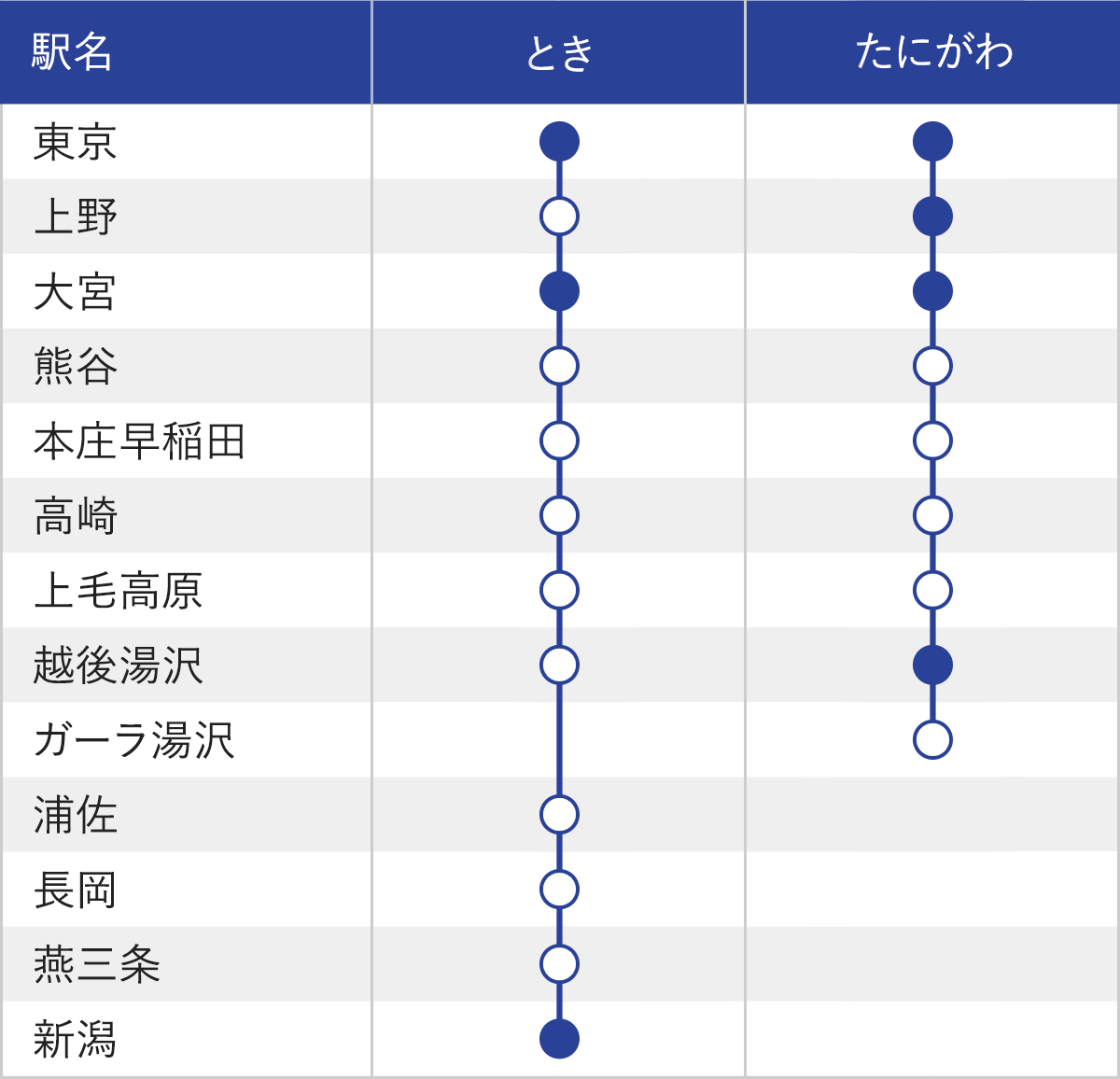 上越新幹線の停車駅