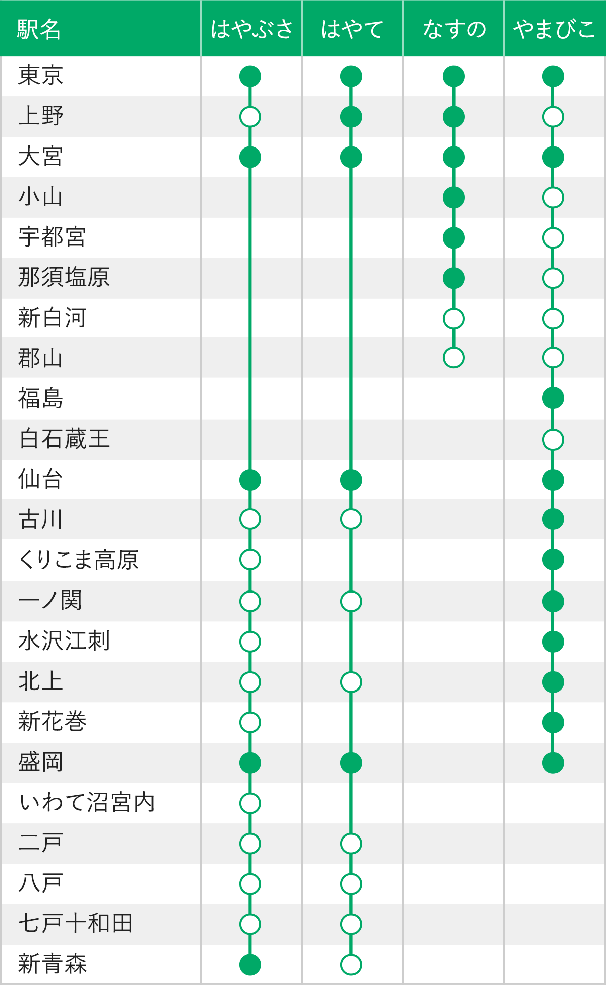 東北新幹線の停車駅