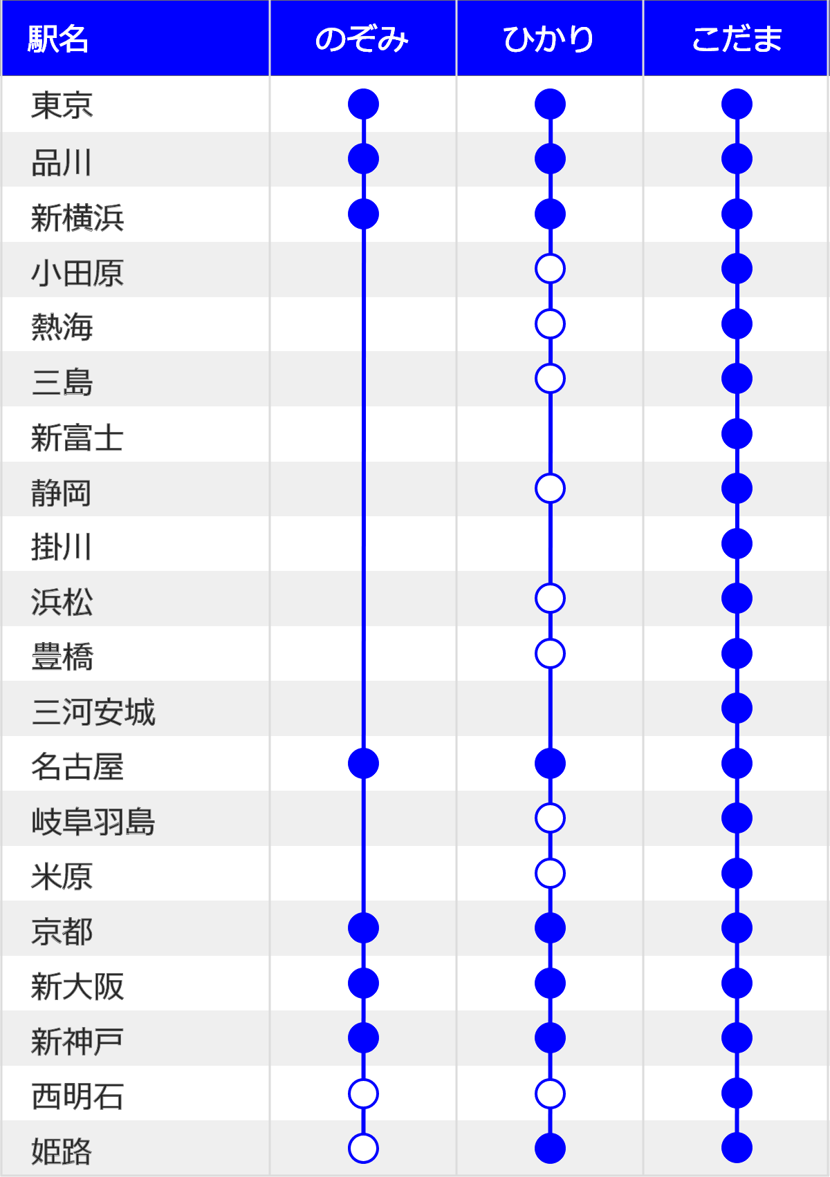 東海道・山陽新幹線の停車駅