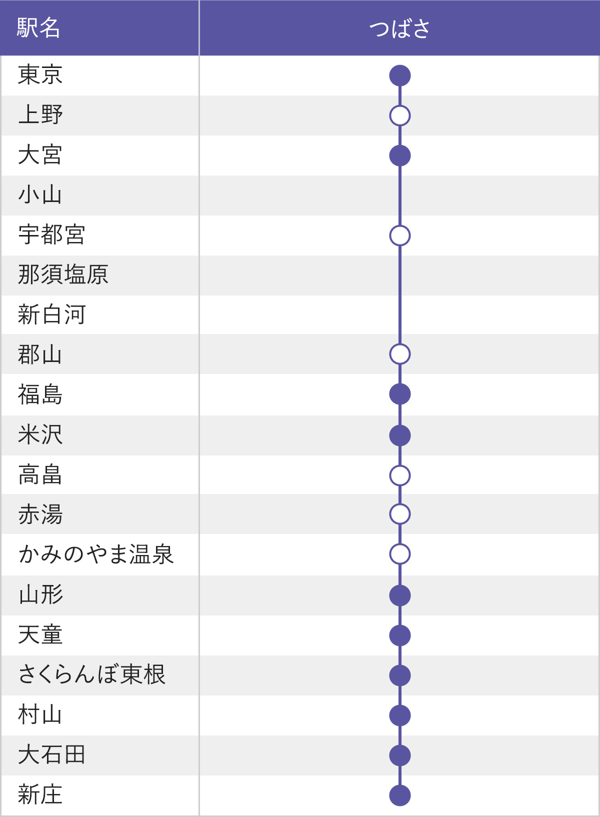 山形新幹線の停車駅